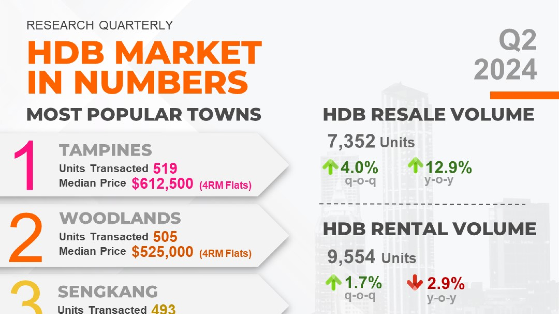 HDB Market in Numbers Q2 2024